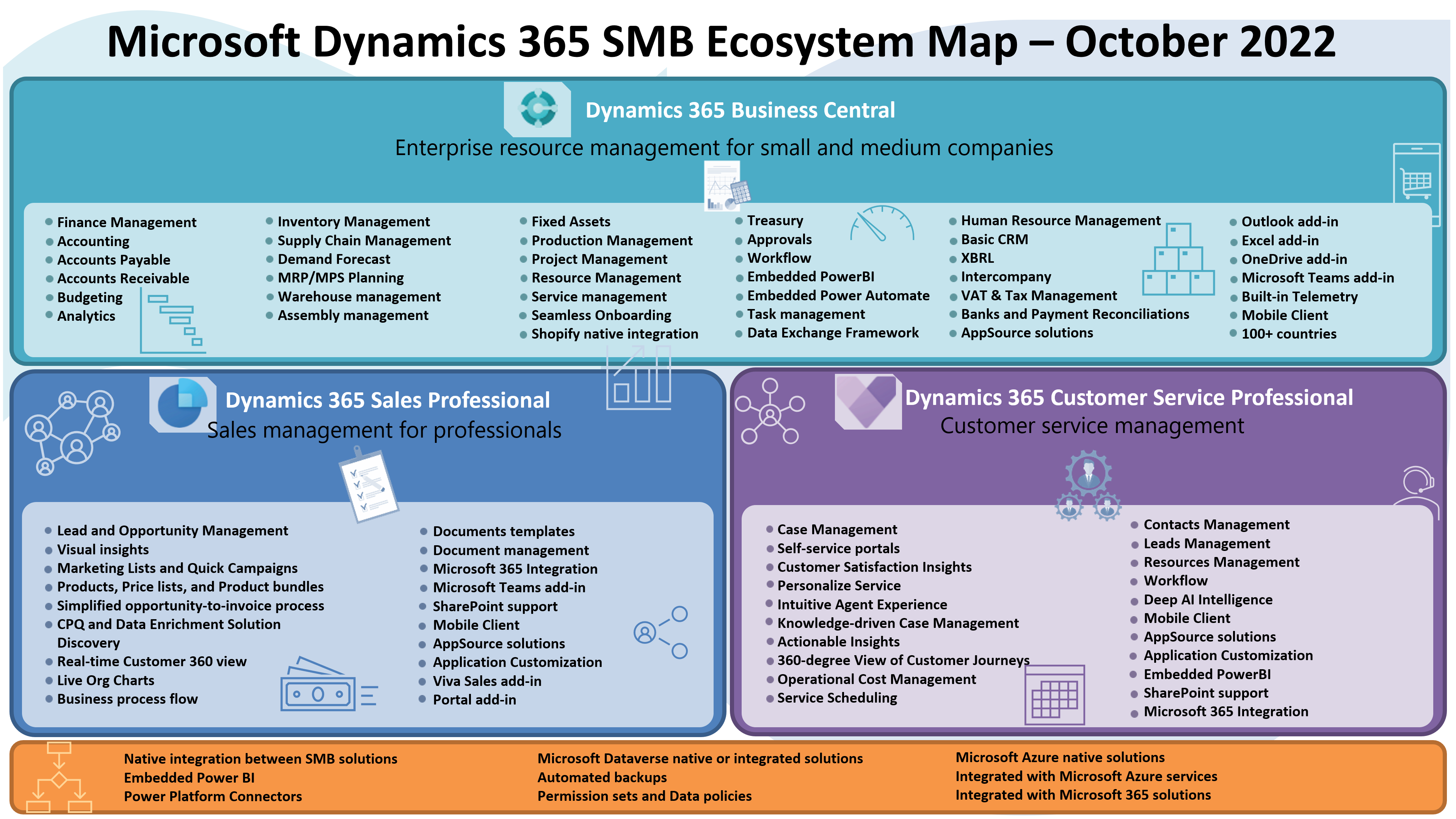 Microsoft Dynamics 365 Smb Ecosystem Map October 2022 